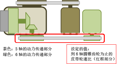 6轴的动力传递中使用圆锥齿轮的示例