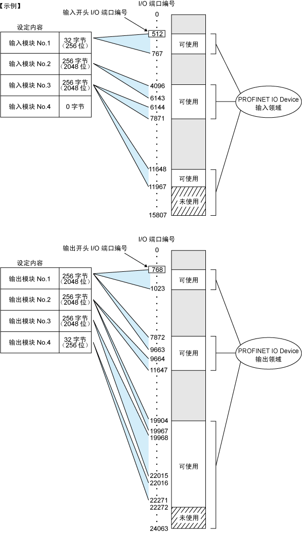 I/O端口编号配置的说明