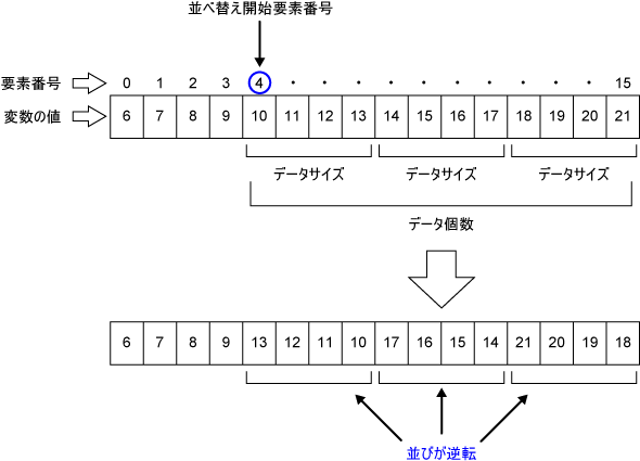 SwapByteArrayの処理内容
