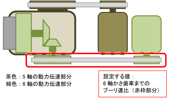 6軸の動力伝達にかさ歯車を用いている例